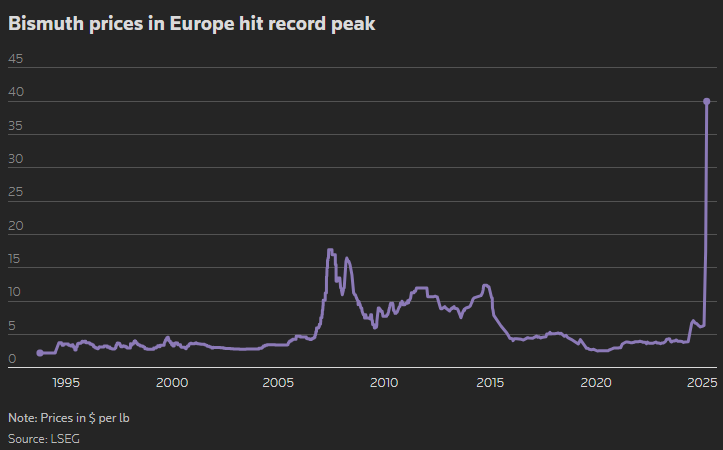 European bismuth prices rocket to record highs on China export curbs